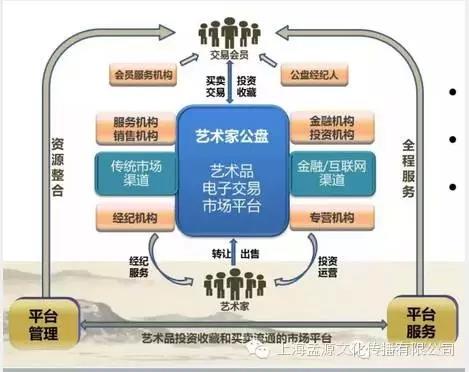 上海孟源文化2015新模式 引爆艺术品交易变革，重塑文化经纪人生态